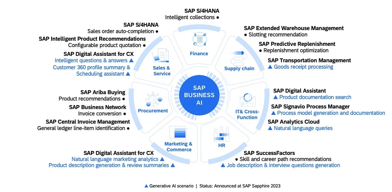 SAP aims to infuse generative AI throughout its applications