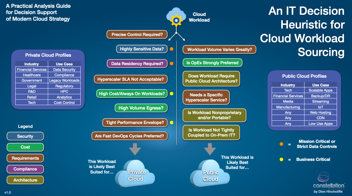 An IT Decision Heuristic for Cloud Workload Sourcing