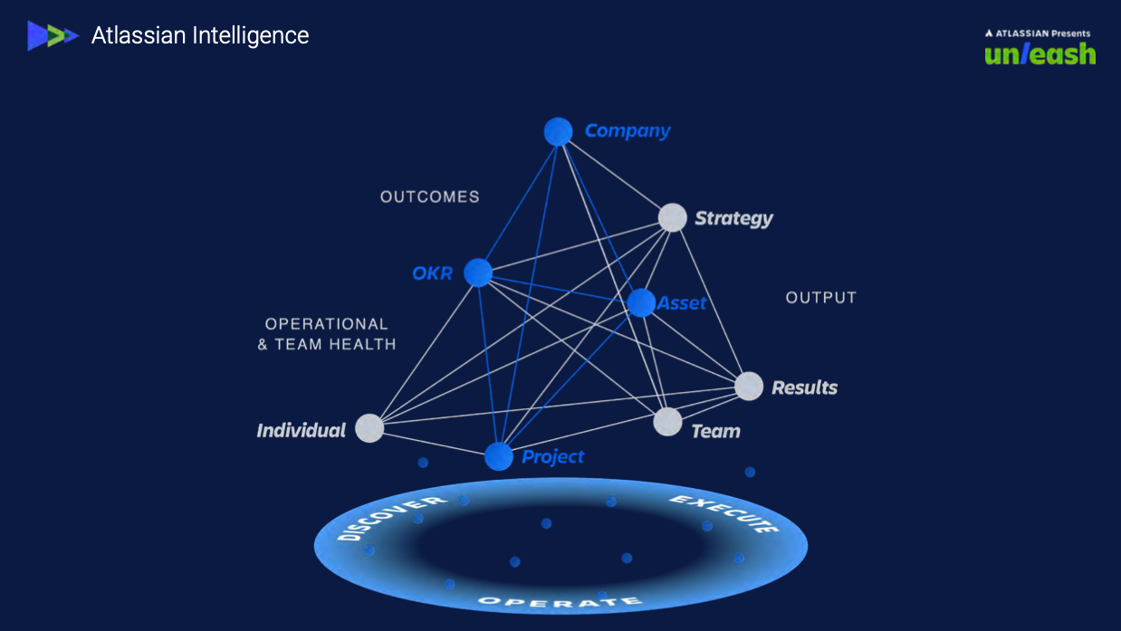 The Domain Model for Atlassian Intelligence