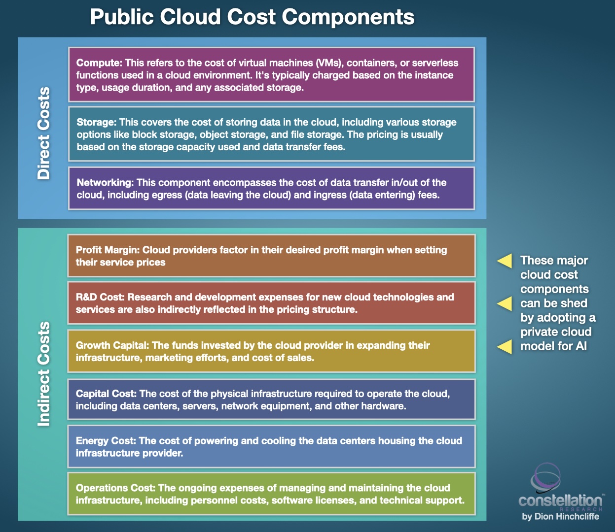Cloud Consumption in Generative AI Era - Cost Components of Workloads