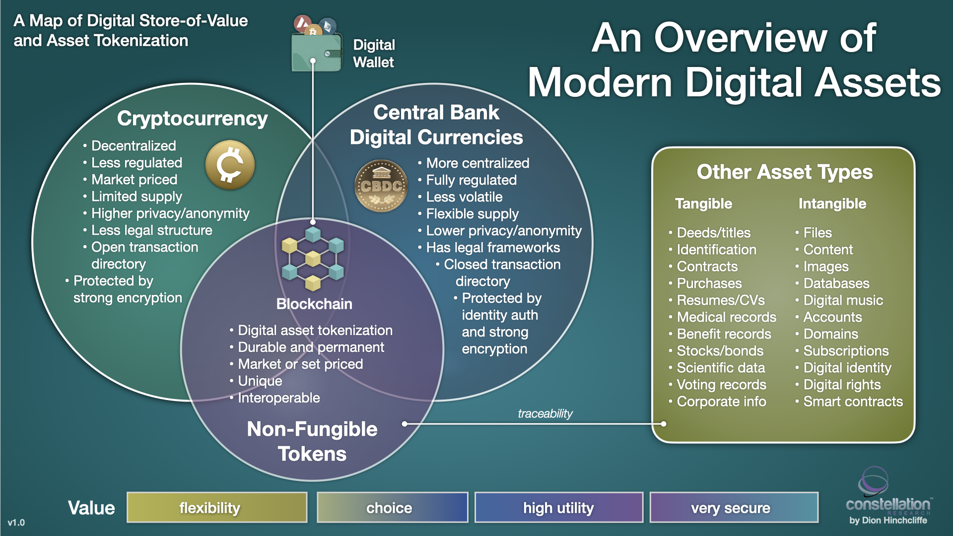 A View of Digital Assets Including Cryptocurrency, Central Bank Digital Currency, and NFTs for the Public Sector CIO