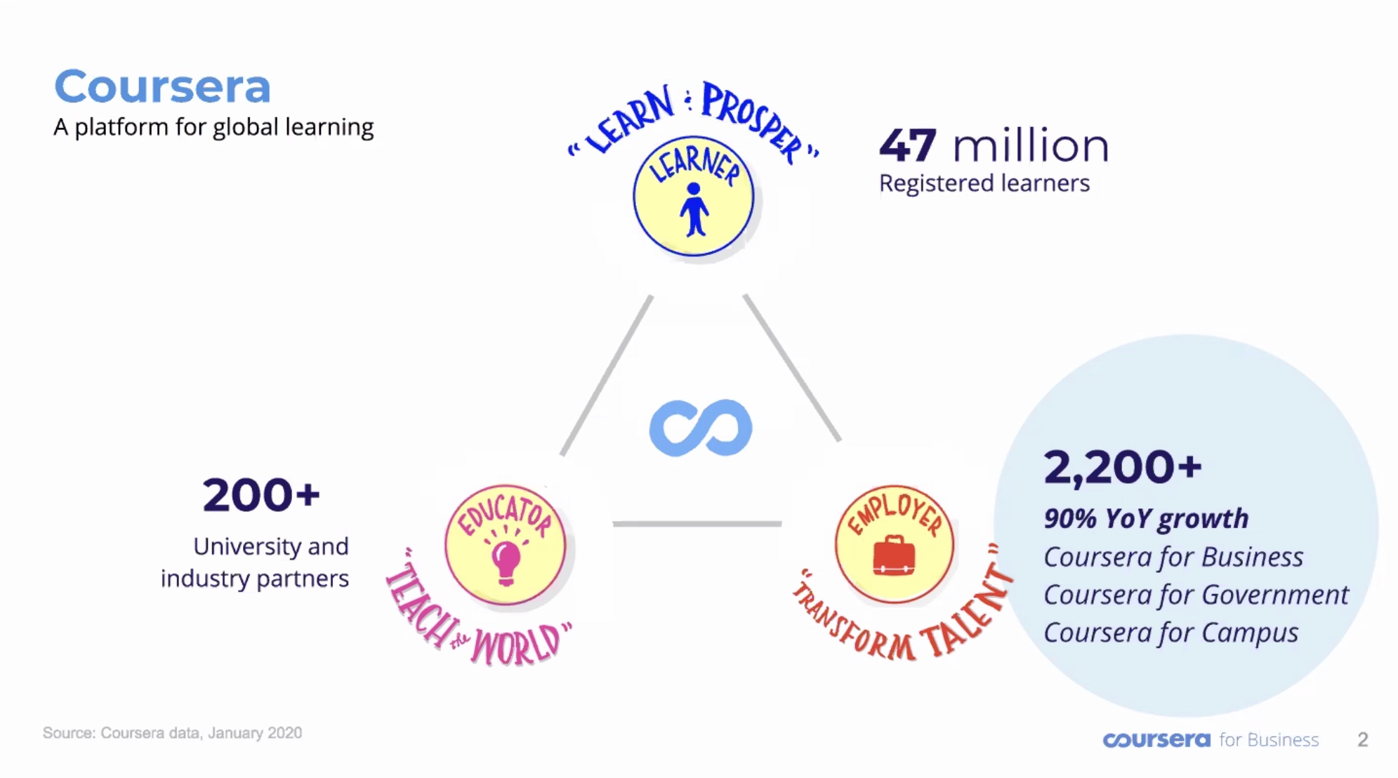 Coursera Statistics and Growth as of 2020