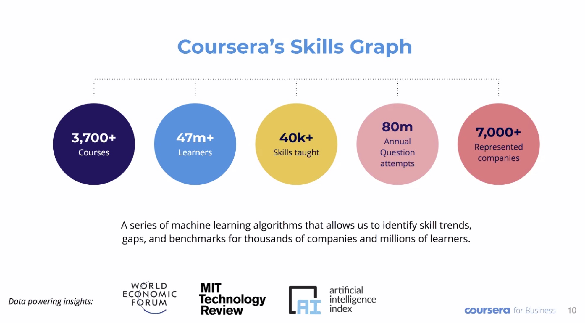 The Coursera Skills Graph: Machine Learning Mining of Analyst Educational Insights