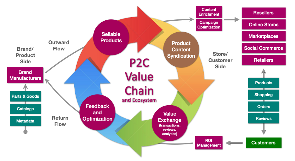 Product Content Syndication with Product-to-Consumer as the Organizing Model for E-Commerce and Digital Business