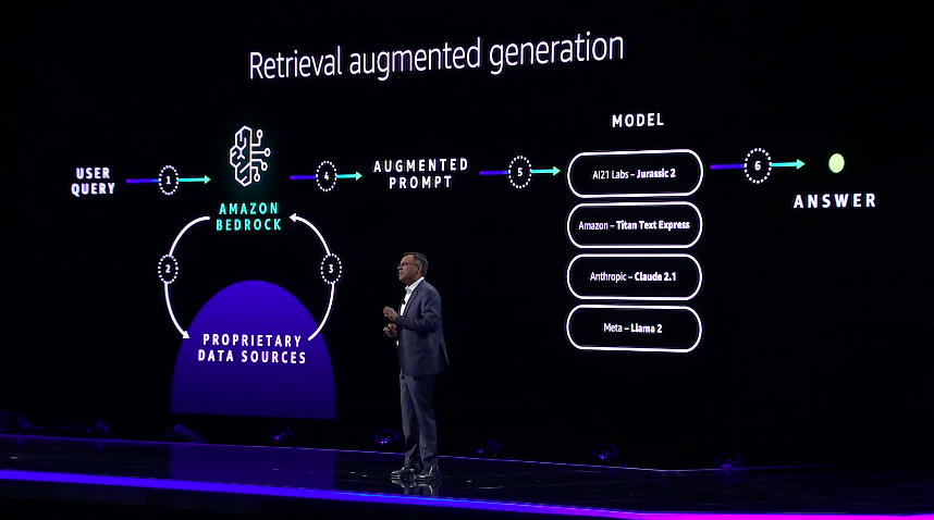 Retrieval Augmented Generation at AWS reInvent