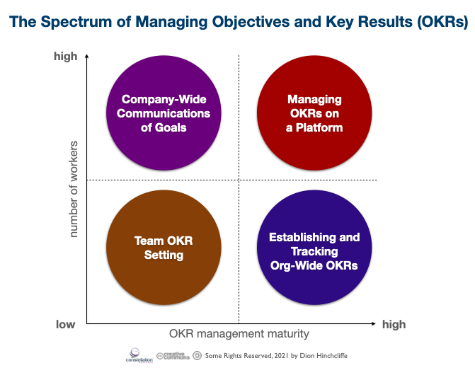 The Spectrum of Managing Objectives and Key Results (OKRs)