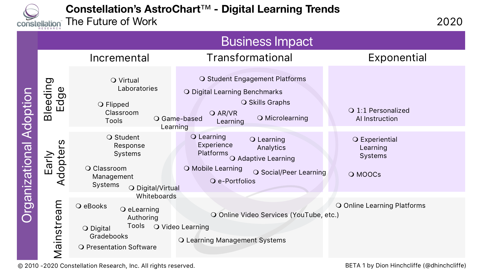 Astrochart of Digital Learning by Dion Hinchcliffe: LMS, Online Learning Platforms, MOOCs, AI, Mobile Learning, Experiential Learning