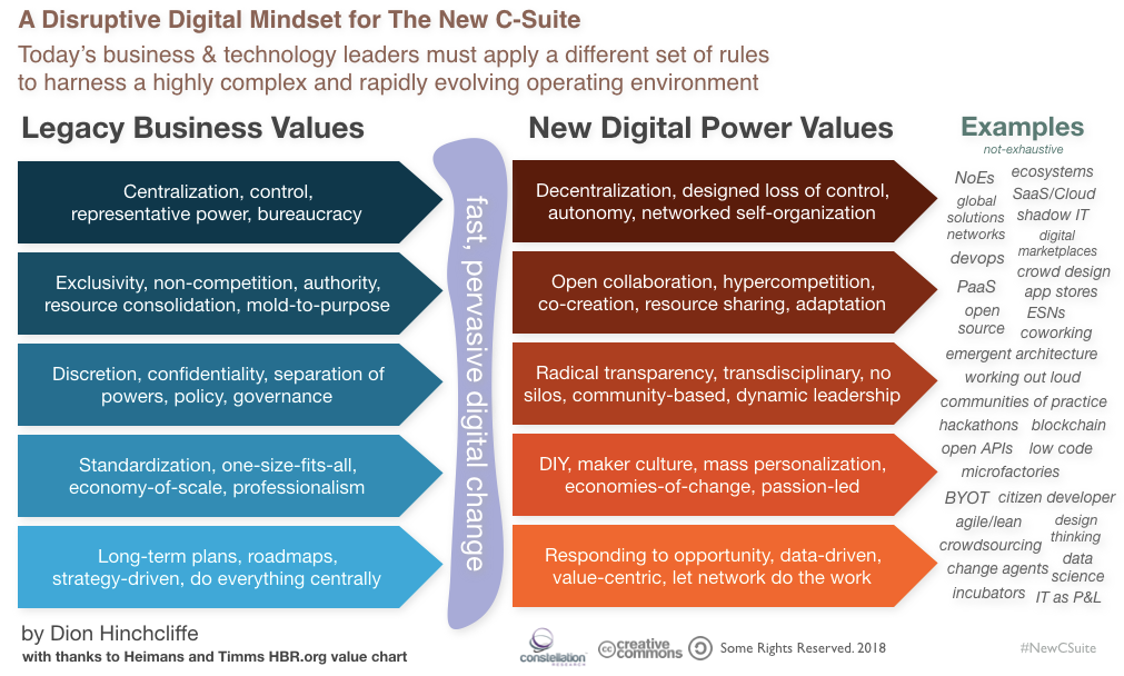 The New Digital Power Value for The New C-Suite