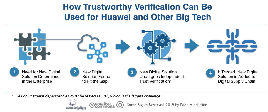 How Trustworthy Verification of the Cloud and Other Digital Services Can Be Used for Huawei and Other Big Tech