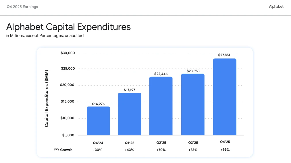 Alphabet plots massive CapEx increase for 2026 | Constellation Research
