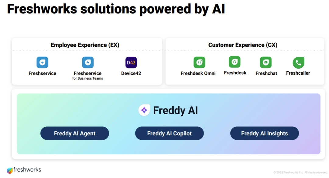 Freshworks delivers strong Q4, aims to infuse midmarket with AI ...