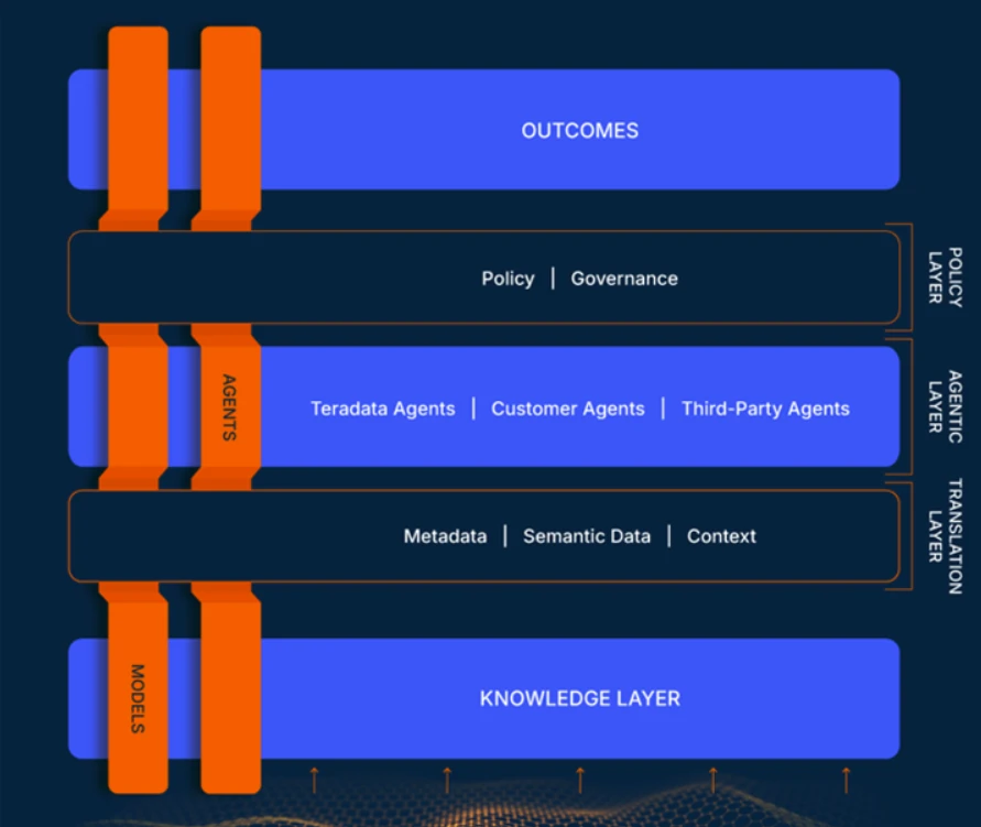 Teradata's hybrid approach to AI agents starting to resonate ...