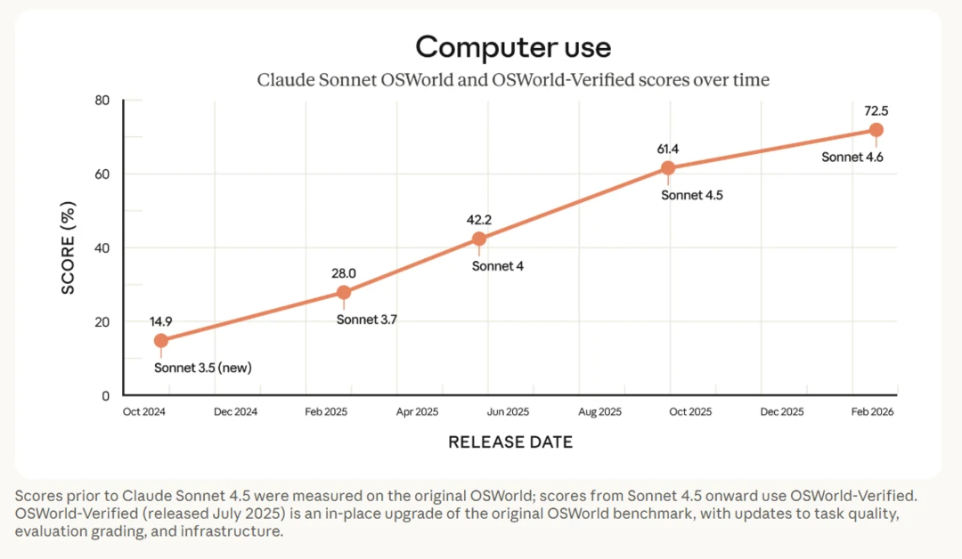 Anthropic launches Claude Sonnet 4.6 with computer use upgrades