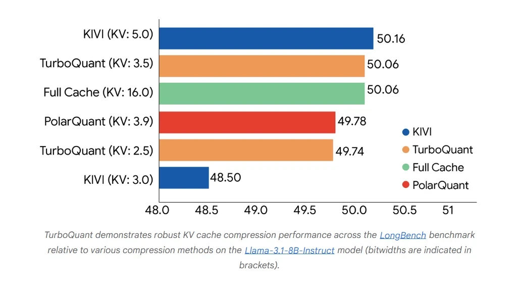 Google Research outlines algorithms that may ease AI memory squeeze