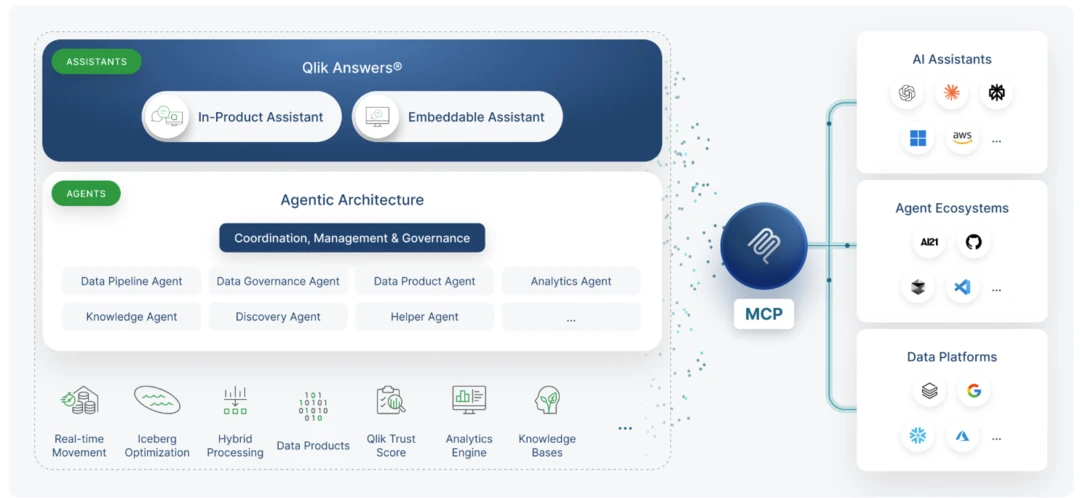 Qlik aims to gauge trust of the data underneath agentic AI ...