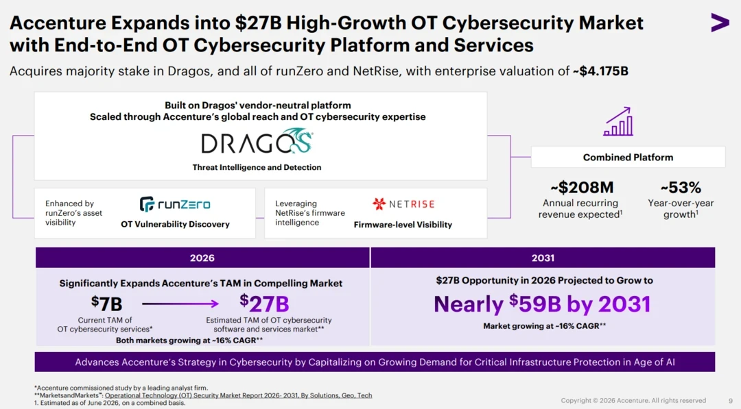 Accenture places .2 billion bet on OT cybersecurity amid mixed outlook