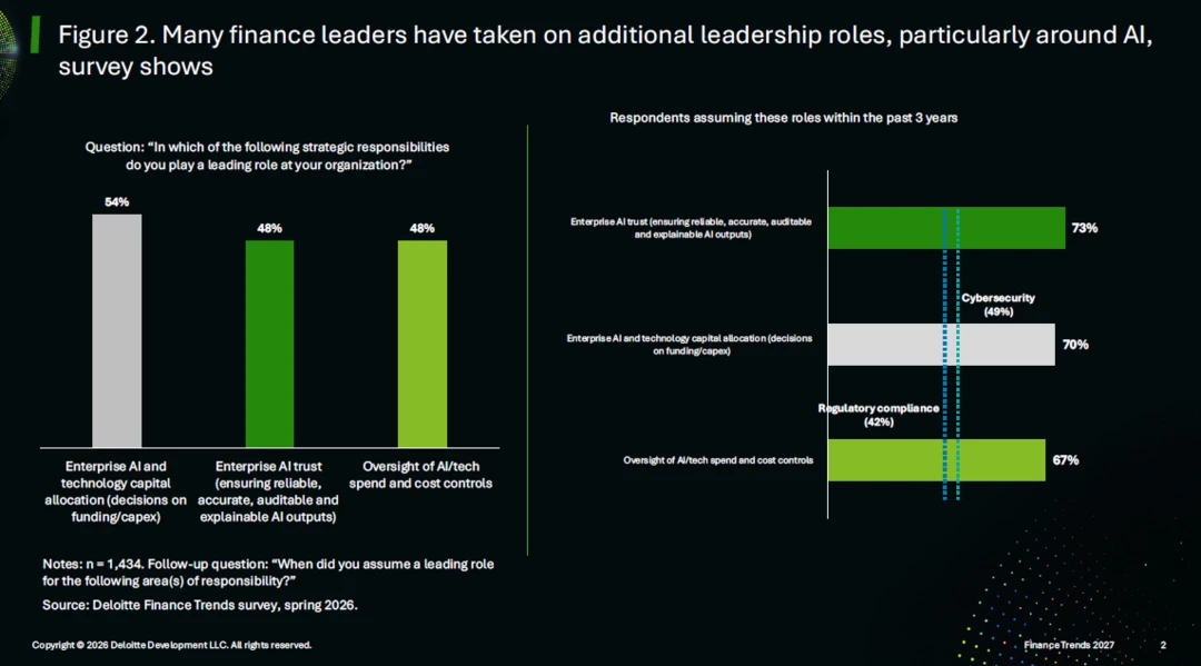CFOs take over AI oversight
