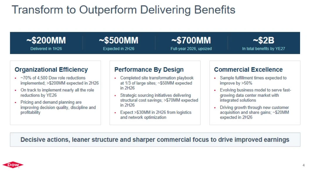 Dow bets on process optimization, automation, AI to offset economic volatility Dow bets on process optimization, automation, AI to offset economic volatility