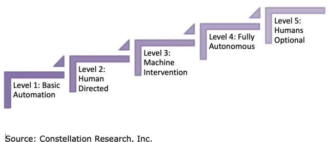 Media Name: @rwang0 5 Levels of #AutonomousEnterprise.png