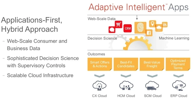 Media Name: Oracle Adaptive Intelligent Applications.jpg