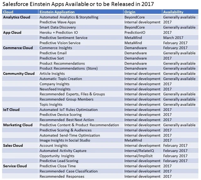Media Name: Salesforce Einstein Table II.jpg