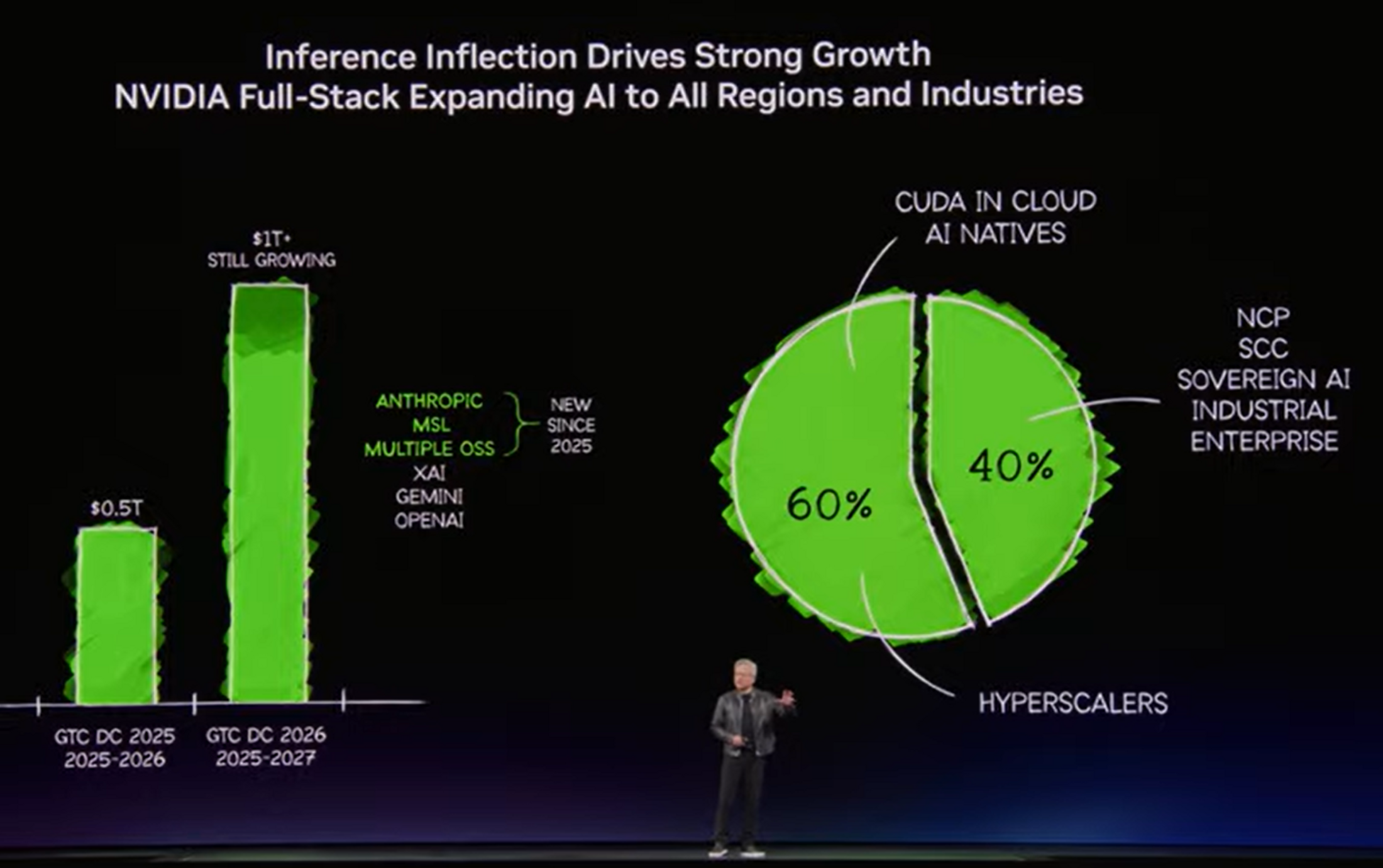 NVIDIA Targets $1 Trillion AI Chip Sales by 2027
