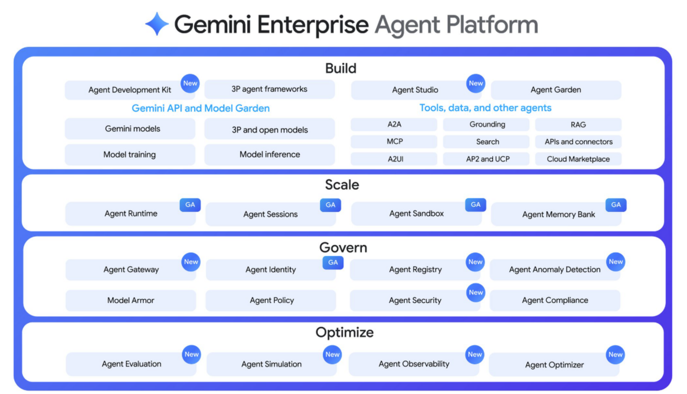Google Cloud Debuts Gemini Enterprise Platform with 200+ Models