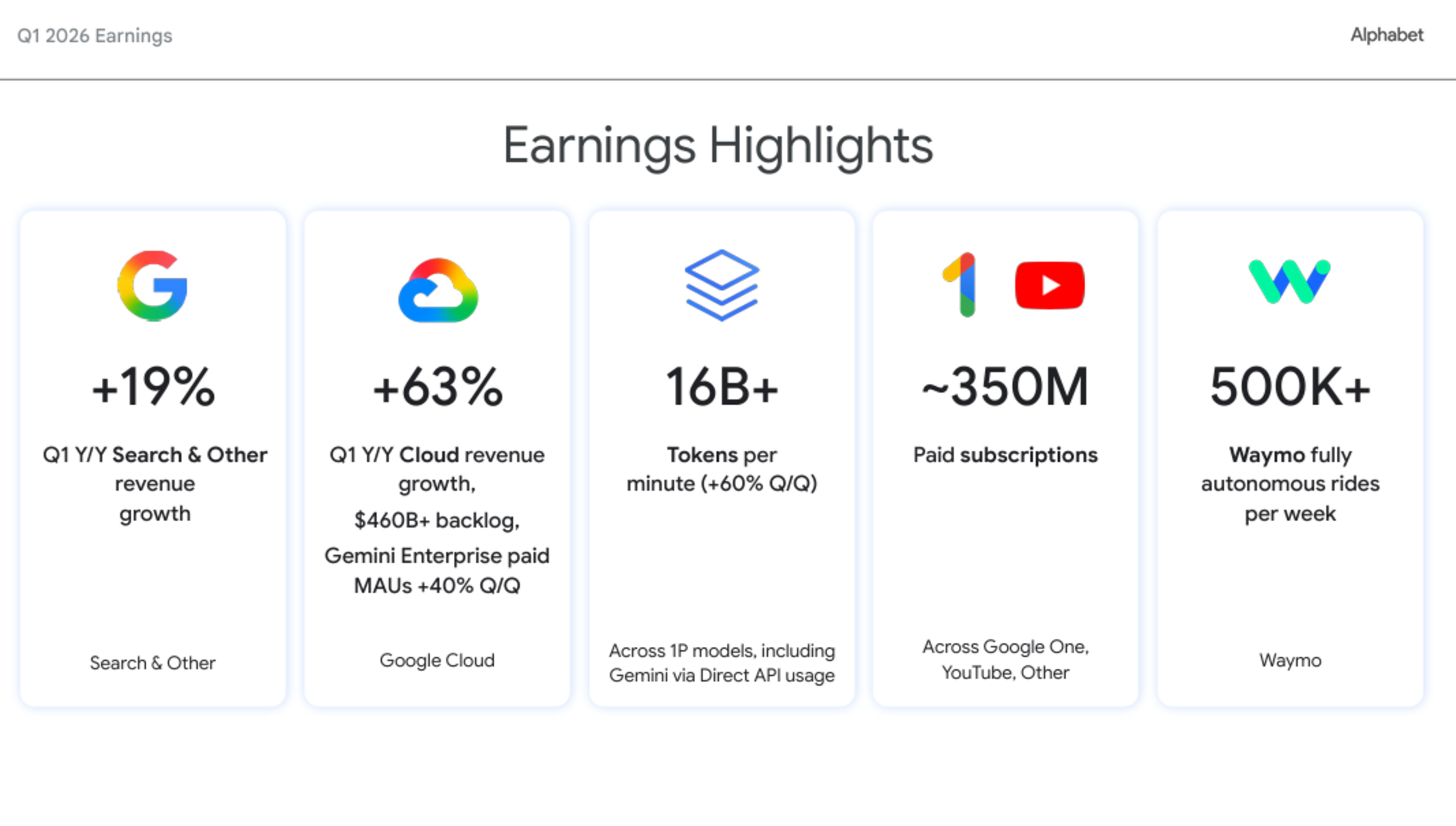 Alphabet Beats Forecast, Cloud Revenue Soars 63%, Shares Jump 7%