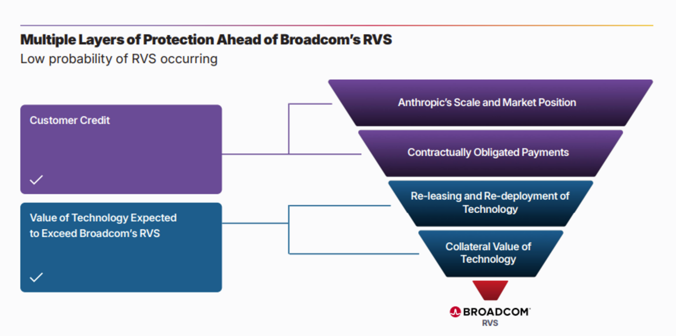Broadcom financing 2