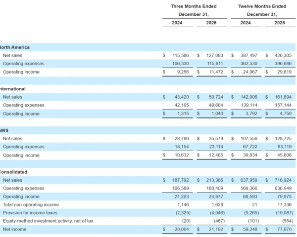 Amazon sees $200 billion in capex ahead, AWS sales surge 24% 