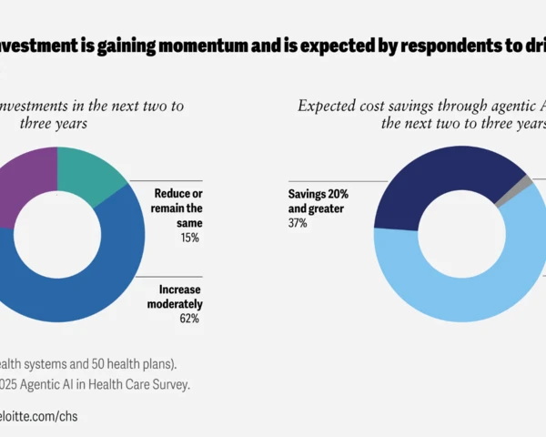 Healthcare value chain eyes agentic AI efficiencies