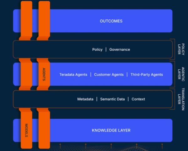 Teradata's hybrid approach to AI agents starting to resonate