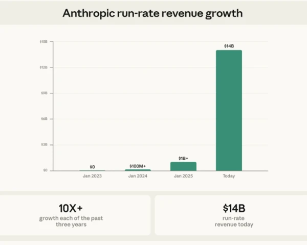 Anthropic's Claude Code revenue doubled since Jan. 1