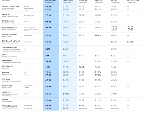 Google launches Gemini 3.1 Pro