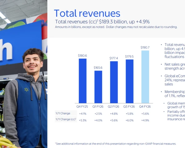 Walmart's Sparky AI agent increases order value