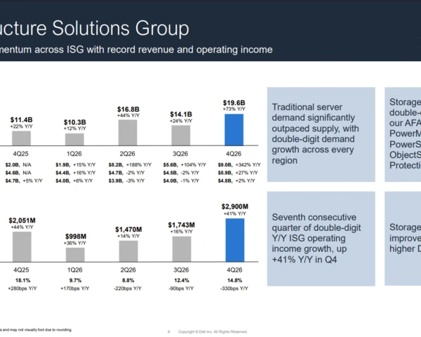 Dell delivers blowout Q4, outlook on AI infrastructure boom