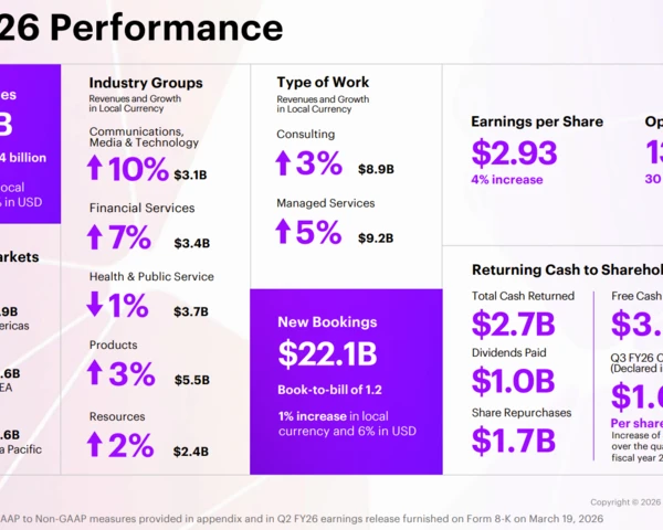 Accenture's Q2: 7 takeaways on enterprise AI projects