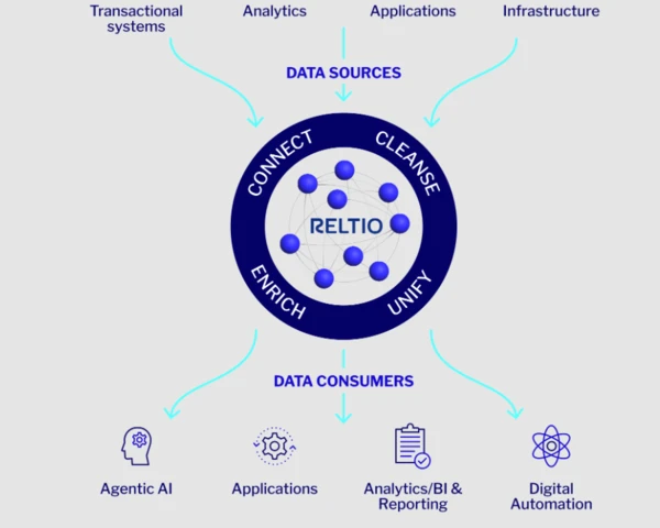 SAP acquires Reltio to build out SAP Business Data Cloud