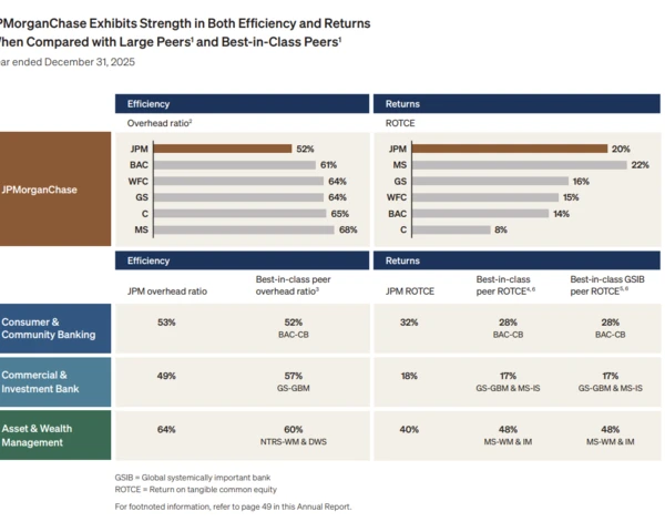 JPMorgan Chase CEO Dimon: We can't predict AI winners and losers yet