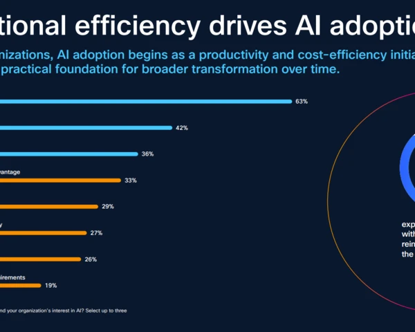 Efficiency driving industrial AI spend, says Cisco