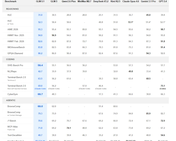Z.ai ups ante in open-source LLMs with GLM-5.1