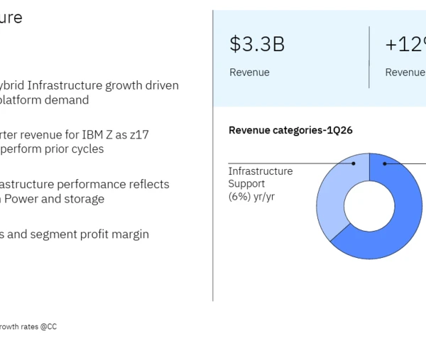 IBM delivers strong Q1, maintains outlook