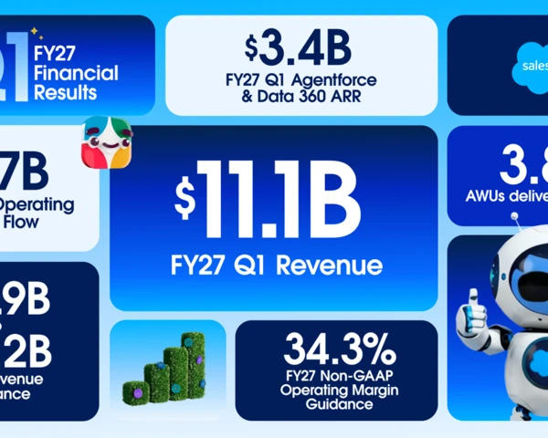 Salesforce delivers strong Q1, ups outlook