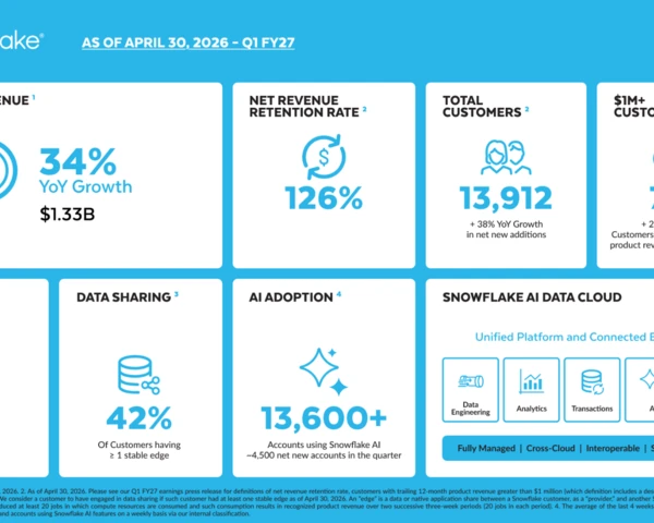 Snowflake expands AWS partnership, acquires Natoma, delivers strong Q1