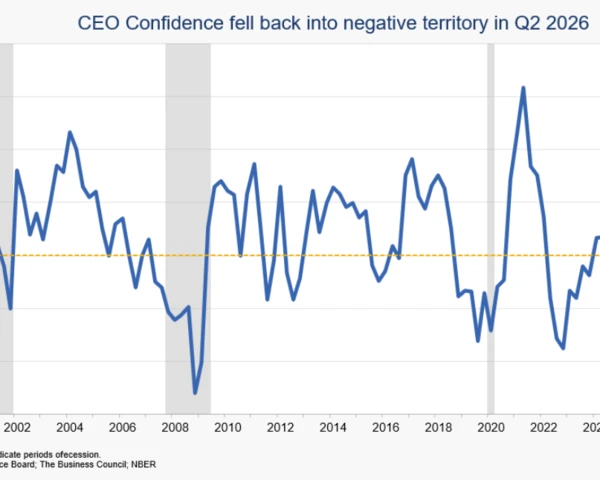 CEO confidence tanks in Q2, but capex plans steady