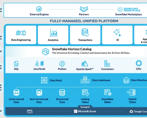 Snowflake Summit 2026: Context, custom model training, Iceberg V3