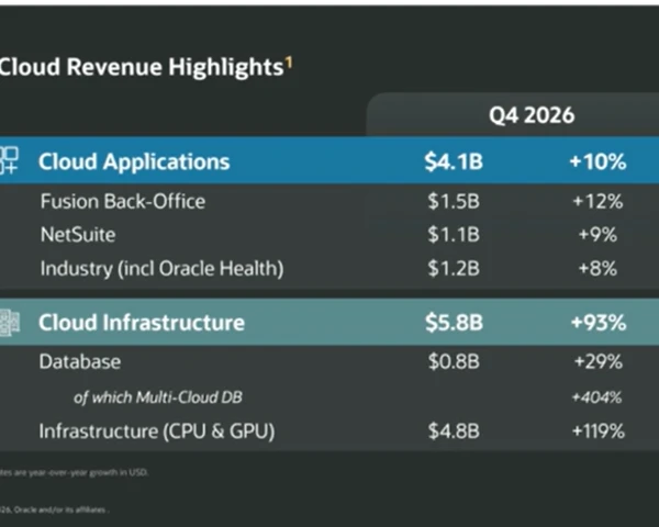 Oracle delivers strong Q4, but AI infrastructure kills free cash flow