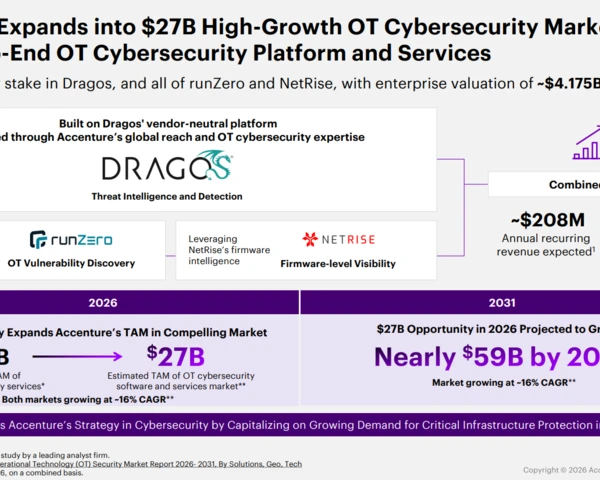 Accenture places $4.2 billion bet on OT cybersecurity amid mixed outlook