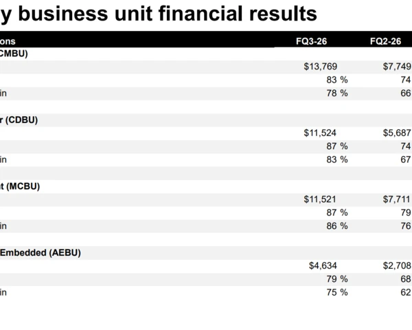 Micron's Q3 surges, outlook raised for Q4 as profit margins approach software levels