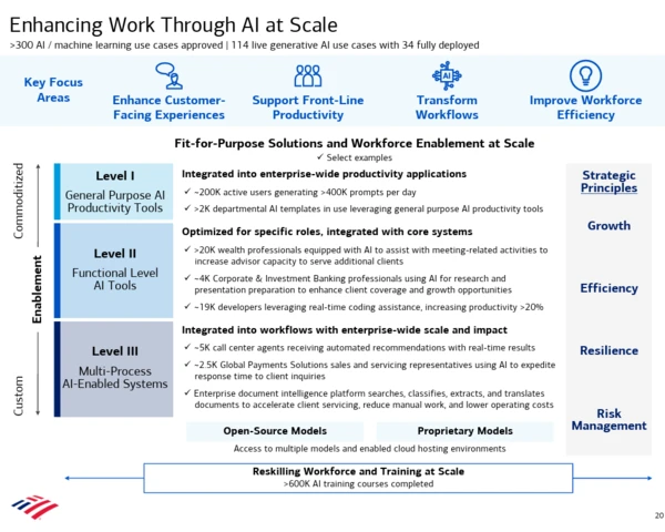 Bank of America's AI usage: 400,000 prompts a day, more than 300 use cases approved